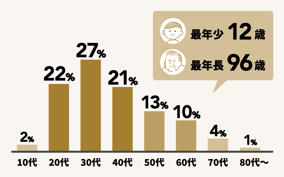 年代別グラフ。10代2%、20代22％、30代27％、40代21％、50代13％、60代10％、70代4％、80代より上が1％、です。